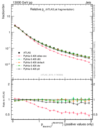 Plot of ptrel in 13000 GeV pp collisions