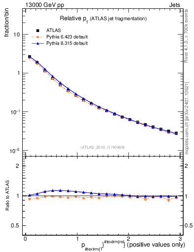 Plot of ptrel in 13000 GeV pp collisions