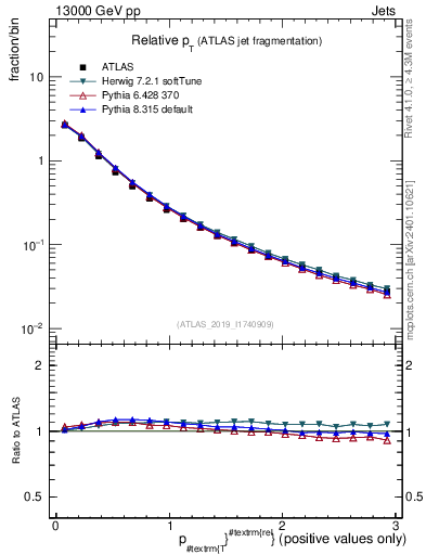 Plot of ptrel in 13000 GeV pp collisions