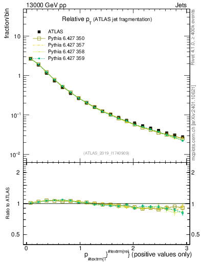 Plot of ptrel in 13000 GeV pp collisions