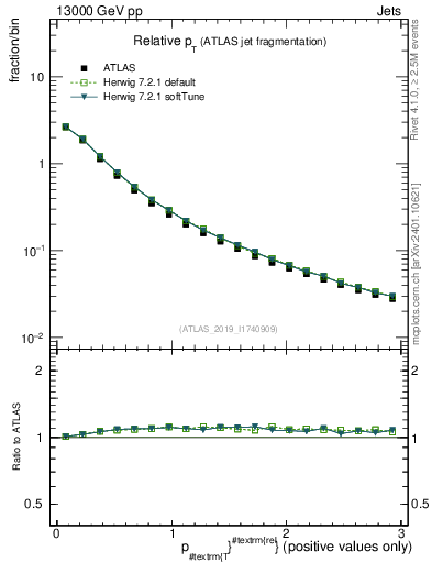 Plot of ptrel in 13000 GeV pp collisions