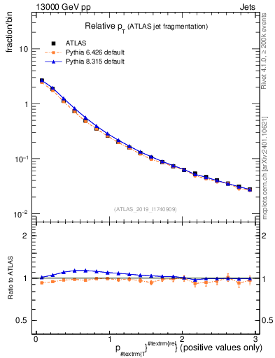 Plot of ptrel in 13000 GeV pp collisions