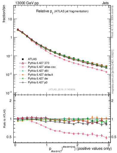 Plot of ptrel in 13000 GeV pp collisions