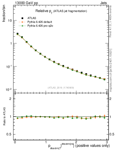 Plot of ptrel in 13000 GeV pp collisions