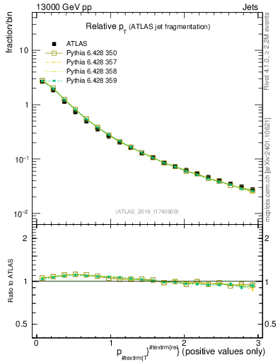 Plot of ptrel in 13000 GeV pp collisions