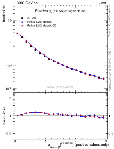Plot of ptrel in 13000 GeV pp collisions