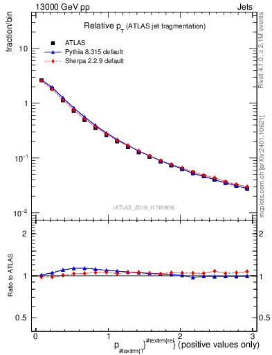 Plot of ptrel in 13000 GeV pp collisions