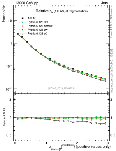 Plot of ptrel in 13000 GeV pp collisions