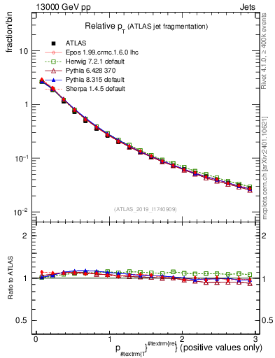 Plot of ptrel in 13000 GeV pp collisions