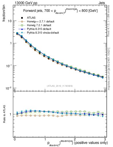 Plot of ptrel in 13000 GeV pp collisions