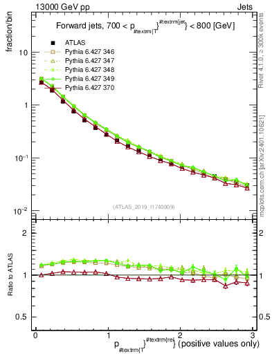 Plot of ptrel in 13000 GeV pp collisions