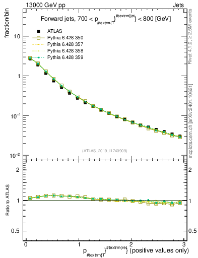 Plot of ptrel in 13000 GeV pp collisions