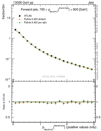 Plot of ptrel in 13000 GeV pp collisions