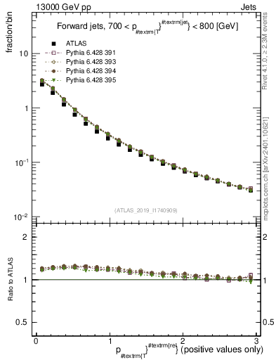 Plot of ptrel in 13000 GeV pp collisions