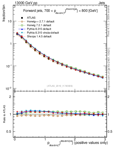 Plot of ptrel in 13000 GeV pp collisions