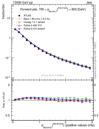 Plot of ptrel in 13000 GeV pp collisions