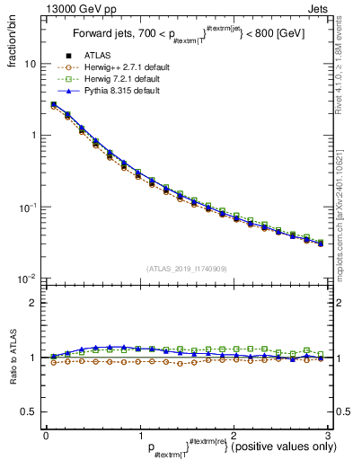 Plot of ptrel in 13000 GeV pp collisions
