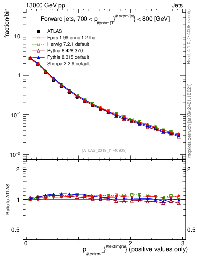 Plot of ptrel in 13000 GeV pp collisions