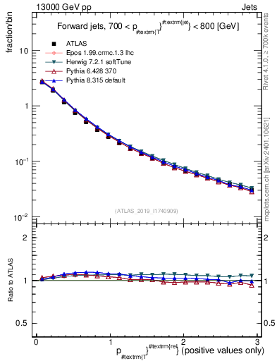 Plot of ptrel in 13000 GeV pp collisions