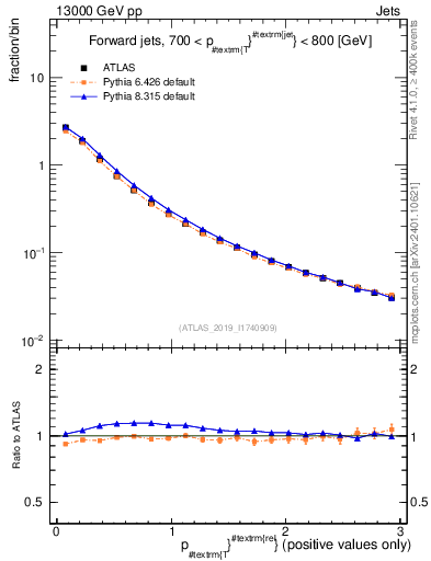 Plot of ptrel in 13000 GeV pp collisions