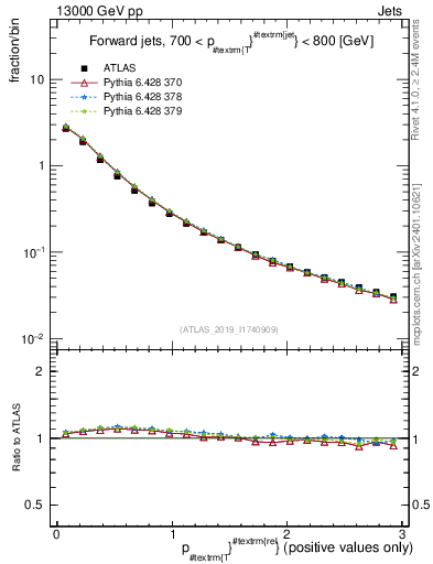 Plot of ptrel in 13000 GeV pp collisions