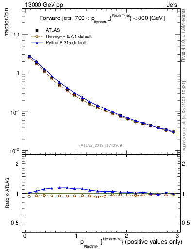 Plot of ptrel in 13000 GeV pp collisions