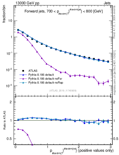 Plot of ptrel in 13000 GeV pp collisions