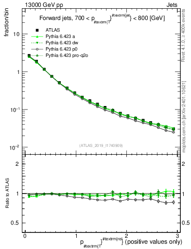 Plot of ptrel in 13000 GeV pp collisions