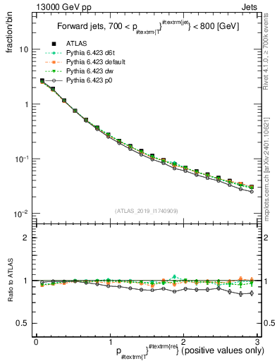 Plot of ptrel in 13000 GeV pp collisions