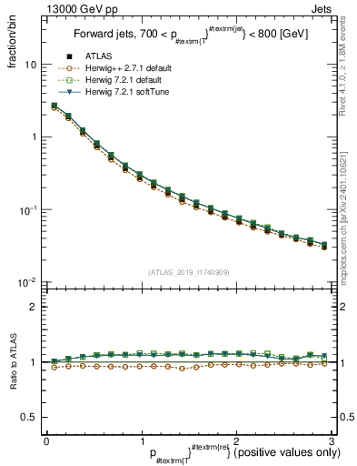 Plot of ptrel in 13000 GeV pp collisions