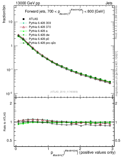 Plot of ptrel in 13000 GeV pp collisions