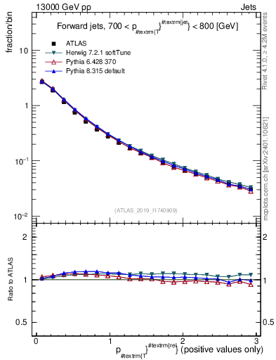 Plot of ptrel in 13000 GeV pp collisions