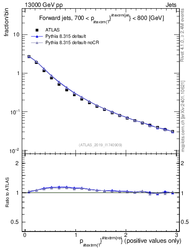 Plot of ptrel in 13000 GeV pp collisions