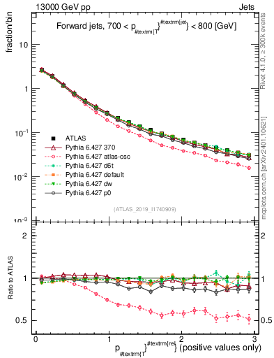 Plot of ptrel in 13000 GeV pp collisions