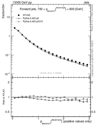 Plot of ptrel in 13000 GeV pp collisions
