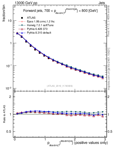 Plot of ptrel in 13000 GeV pp collisions