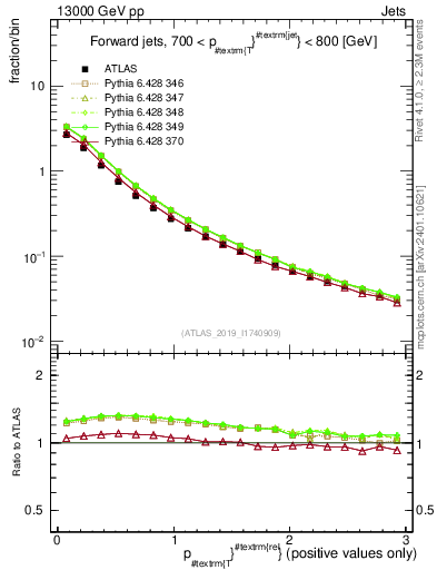 Plot of ptrel in 13000 GeV pp collisions