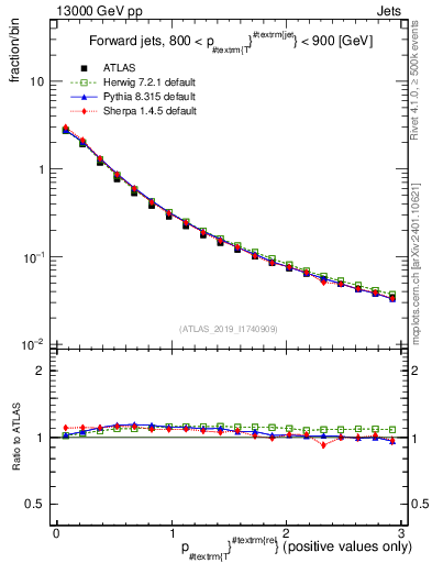 Plot of ptrel in 13000 GeV pp collisions