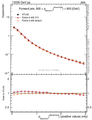 Plot of ptrel in 13000 GeV pp collisions
