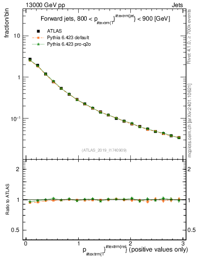 Plot of ptrel in 13000 GeV pp collisions
