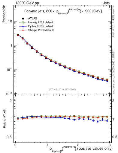 Plot of ptrel in 13000 GeV pp collisions