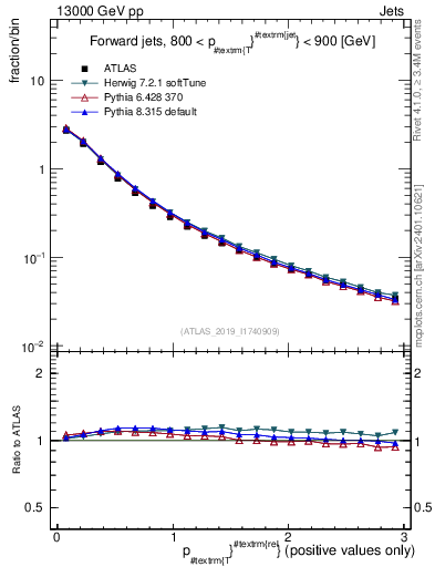 Plot of ptrel in 13000 GeV pp collisions