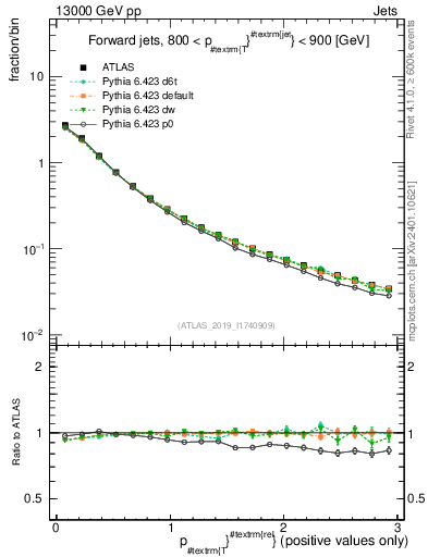 Plot of ptrel in 13000 GeV pp collisions