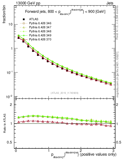 Plot of ptrel in 13000 GeV pp collisions