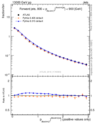 Plot of ptrel in 13000 GeV pp collisions