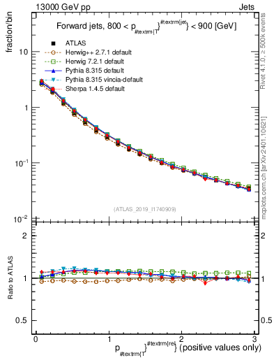 Plot of ptrel in 13000 GeV pp collisions