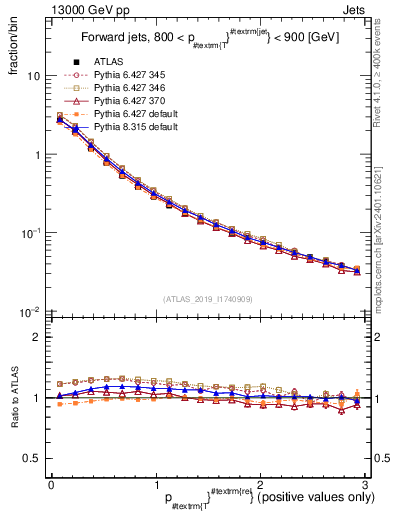 Plot of ptrel in 13000 GeV pp collisions