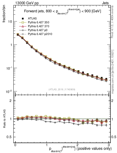 Plot of ptrel in 13000 GeV pp collisions