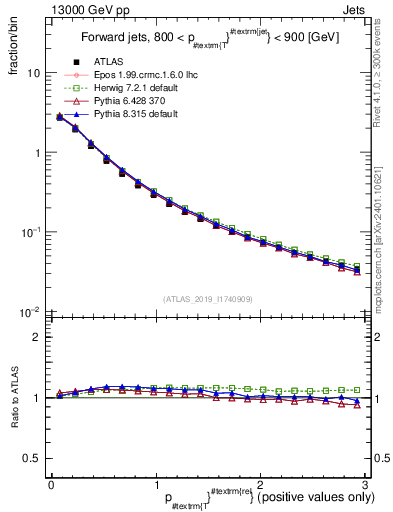 Plot of ptrel in 13000 GeV pp collisions