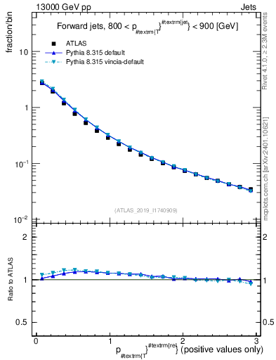Plot of ptrel in 13000 GeV pp collisions